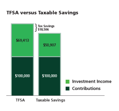 TFSA versus Taxable Savings chart