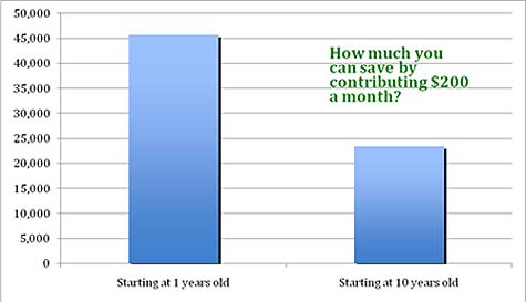 savings investing plan resp canada assumptions graph registered education