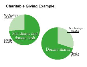 Charitable Giving Example