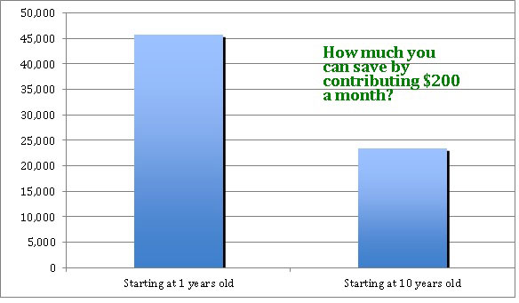 How much you can save by contributing $200 a month.