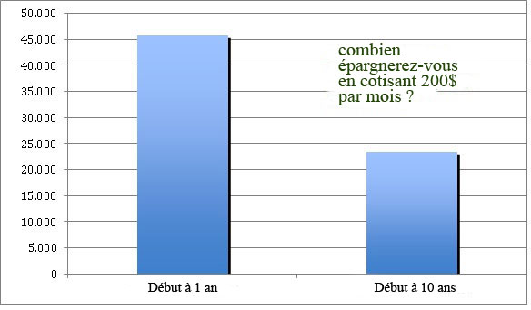 Combien vous pouvez économiser en verse 200 $ par mois
