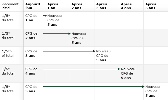 L'échelonnement des échéances se fait en deux étapes