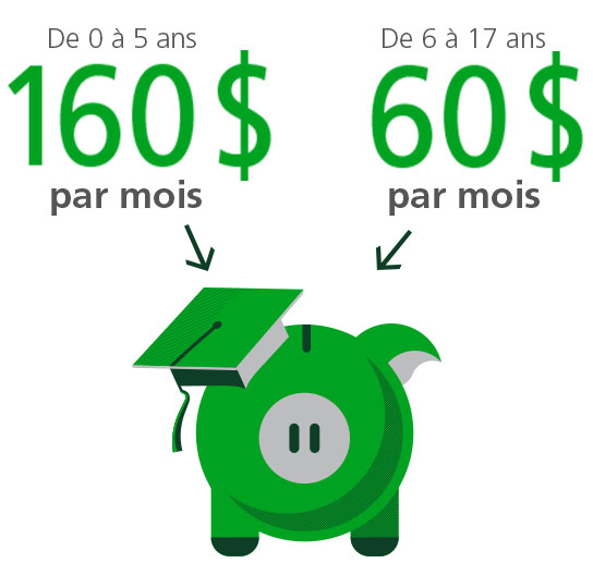 De 0 à 5 ans 160 $ par mois REEE de la TD De 6 à 17 ans 60 $ par mois