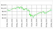 Historical chart