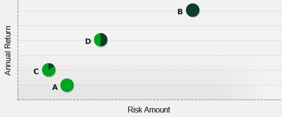 mutual-funds Graph showing what can make a portfolio low or high risk